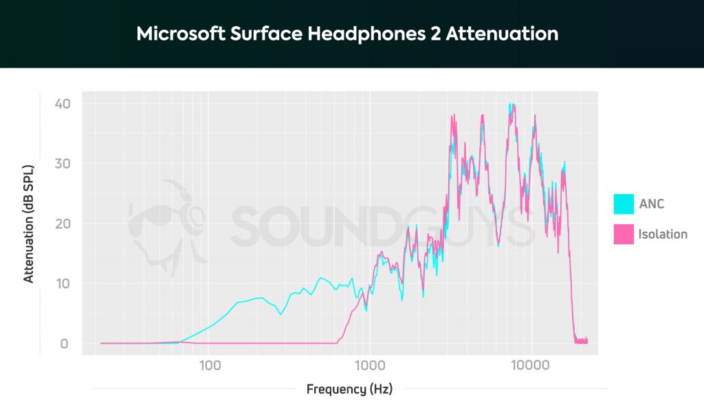 A chart depicts the Microsoft Surface Headphones 2 isolation and noise cancelling performance, which is only okay relative to alternative headsets.