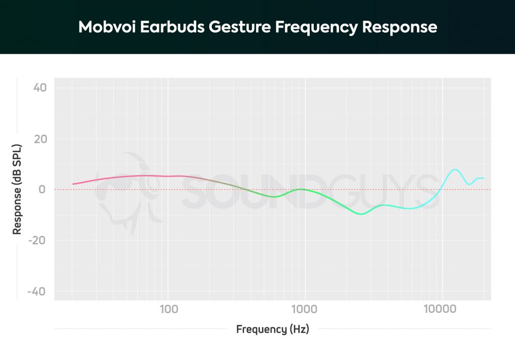 The Mobvoi Earbuds Gesture's frequency response, which depicts amplified bass notes and de-emphasized upper-mid and treble notes.