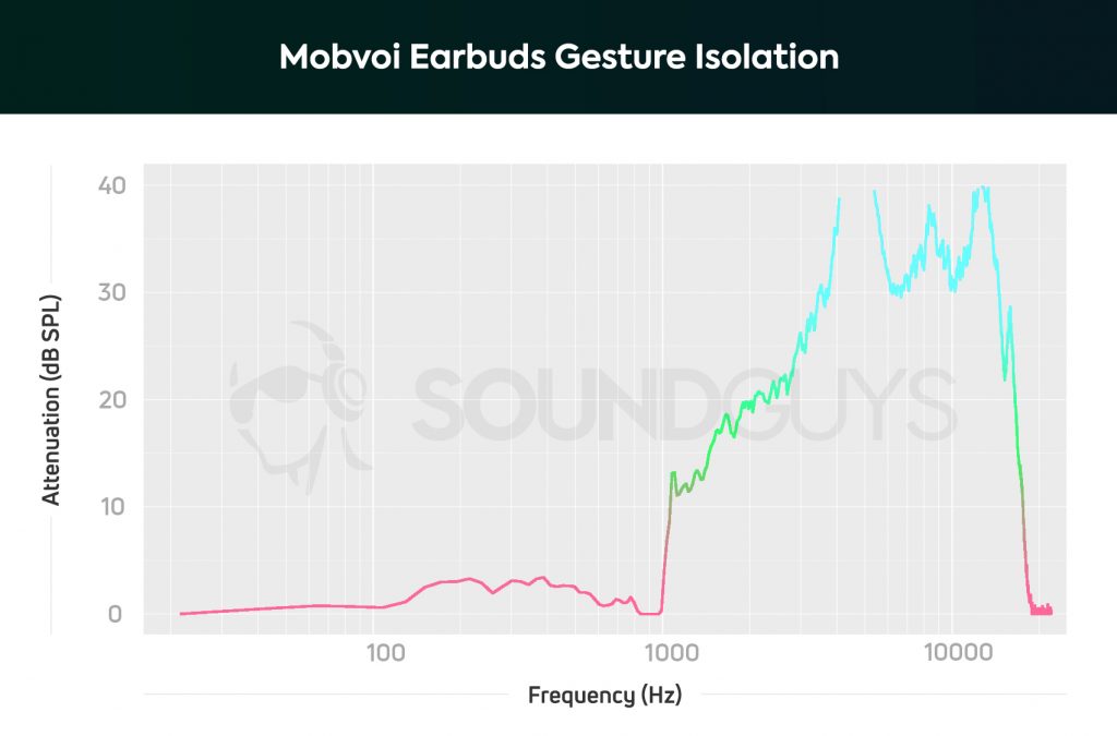 A passive isolation chart depicts the Mobvoi Earbuds Gesture isolation performance, which is average.