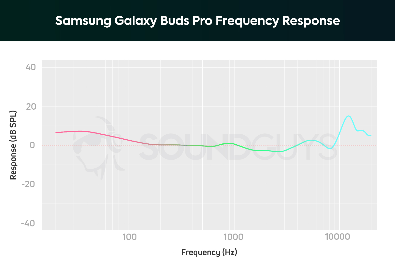 A frequency response chart for the Samsung Galaxy Buds Pro true wireless earbuds, which shows a slight bump in bass range sound.