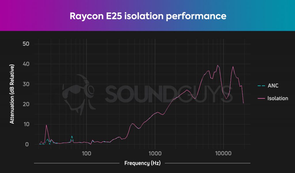 A chart showing the isolation performance of the Raycon E25.