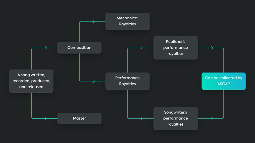 ASCAP Flow chart