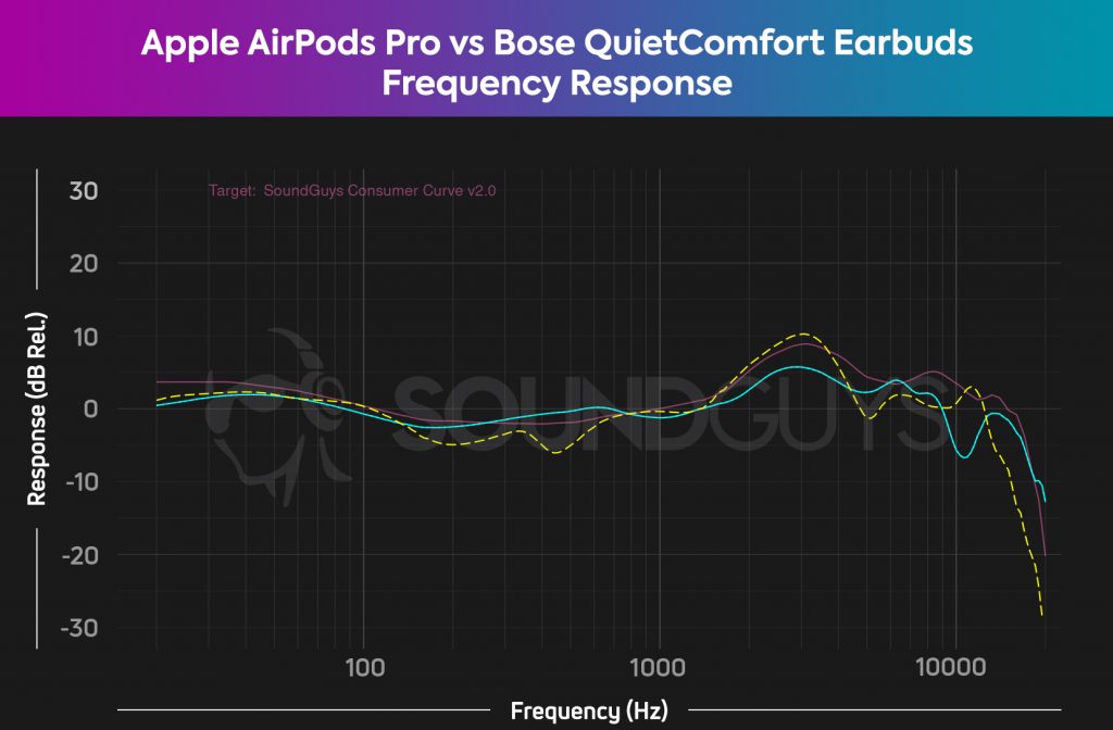 A chart compares the Apple AirPods Pro (cyan) vs Bose QuietComfort Earbuds (yellow dash) frequency responses against the SoundGuys Consumer Curve V2 (pink), revealing Apple's more consistent output.