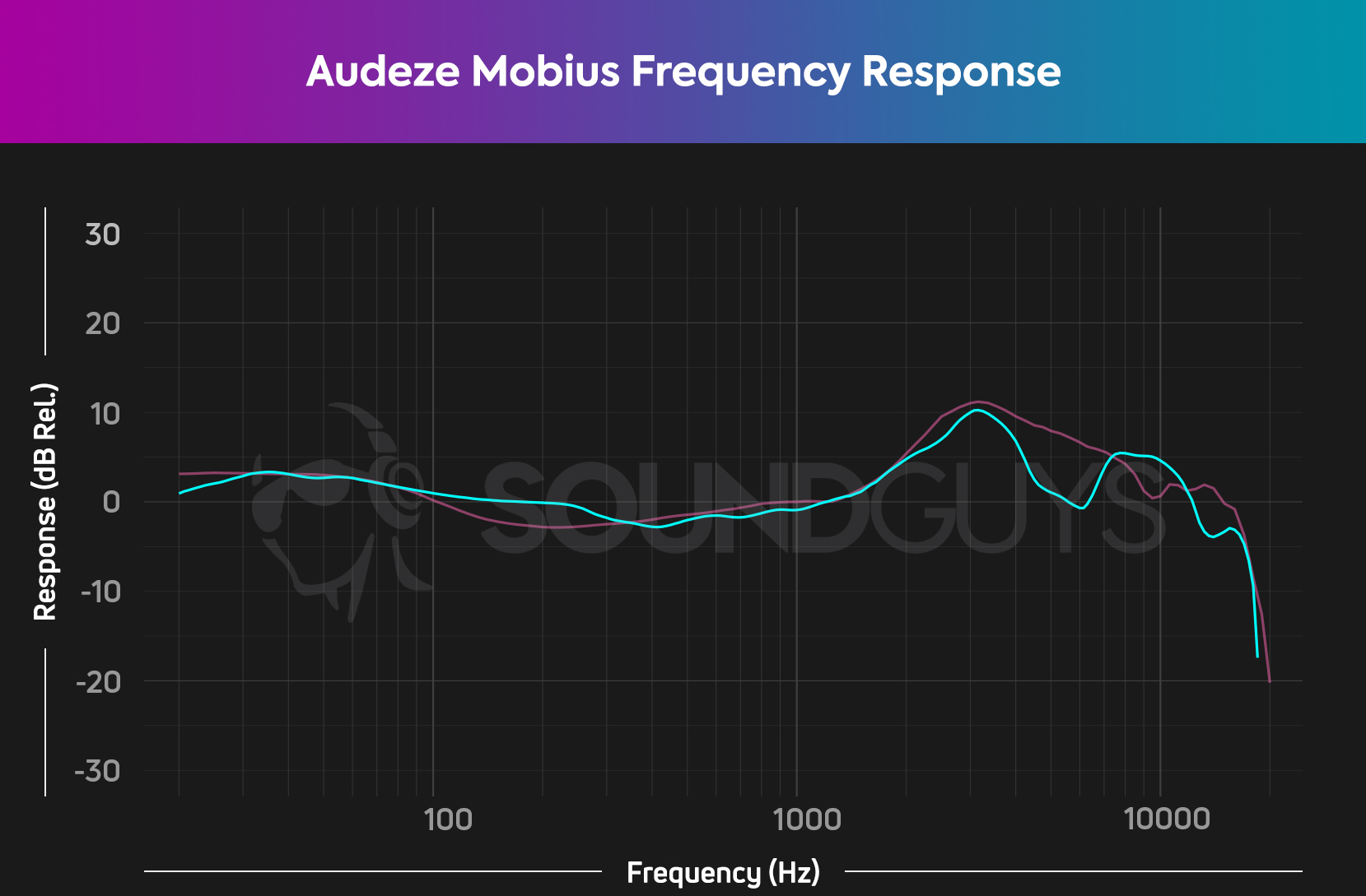 A chart comparing the frequency response of the Audeze Mobius gaming headset to the SoundGuys in-house curve, which shows very accurate audio across the audible spectrum