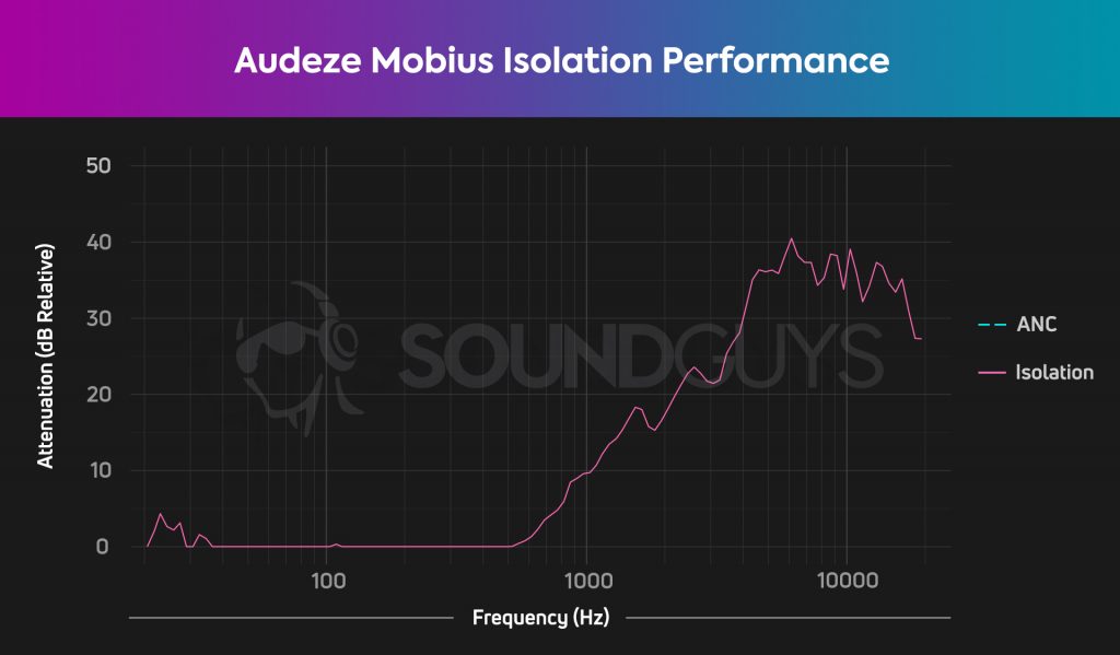 An isolation chart for the audeze mobius gaming headset, which shows pretty average attenuation