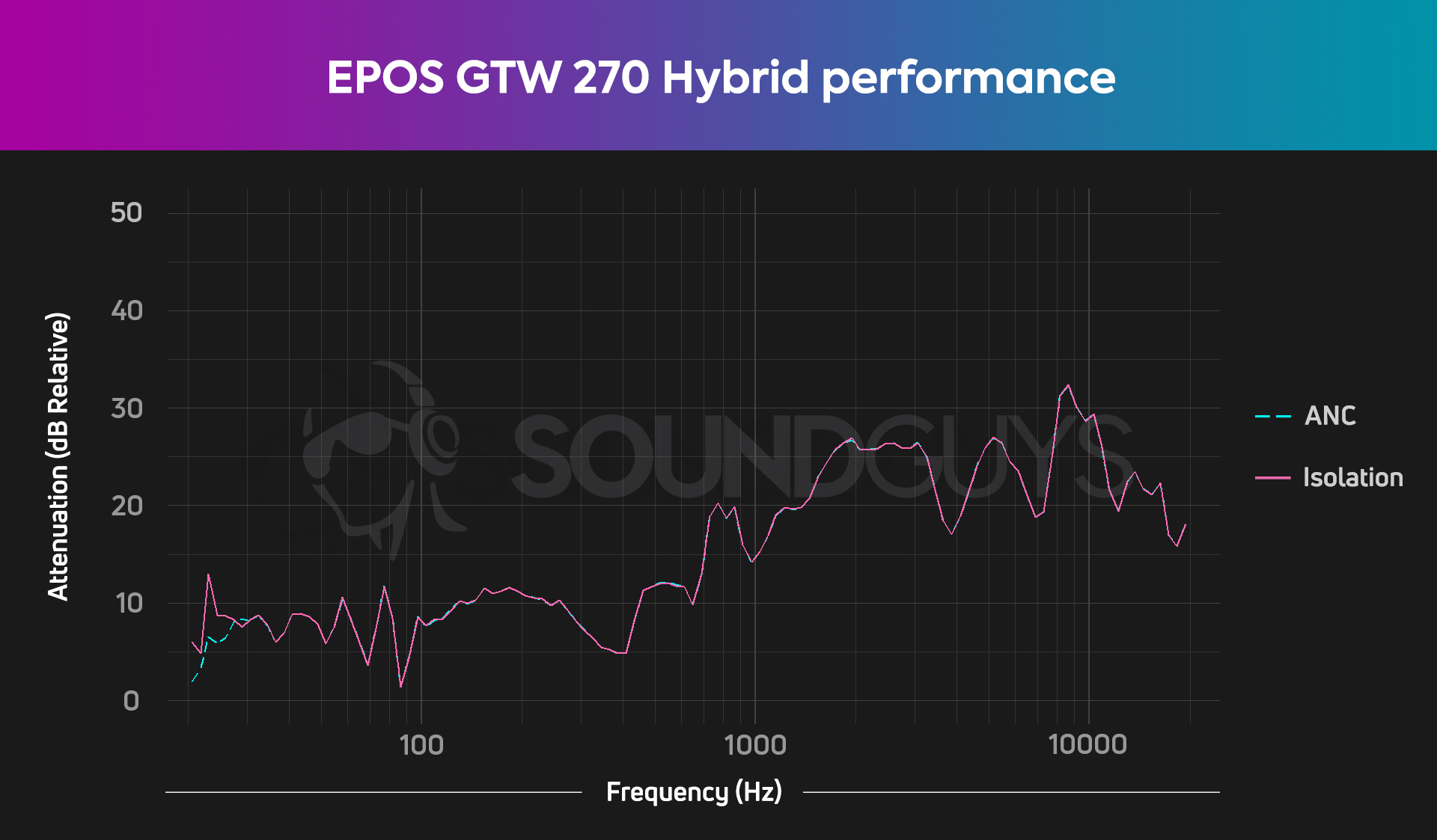 An isolation chart for the EPOS GTW 270 Hybrid gaming headset