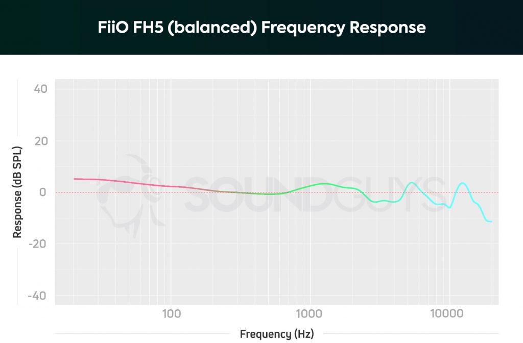 A chart depicts the FiiO FH5 frequency response with the balanced ear tips, which reproduces accurate audio with minor sub-bass amplification.