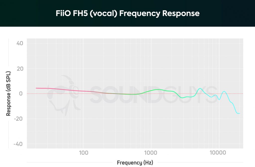 A chart depicts the FiiO FH5 frequency response with the vocal ear tips, which yields the most accurate frequency response.