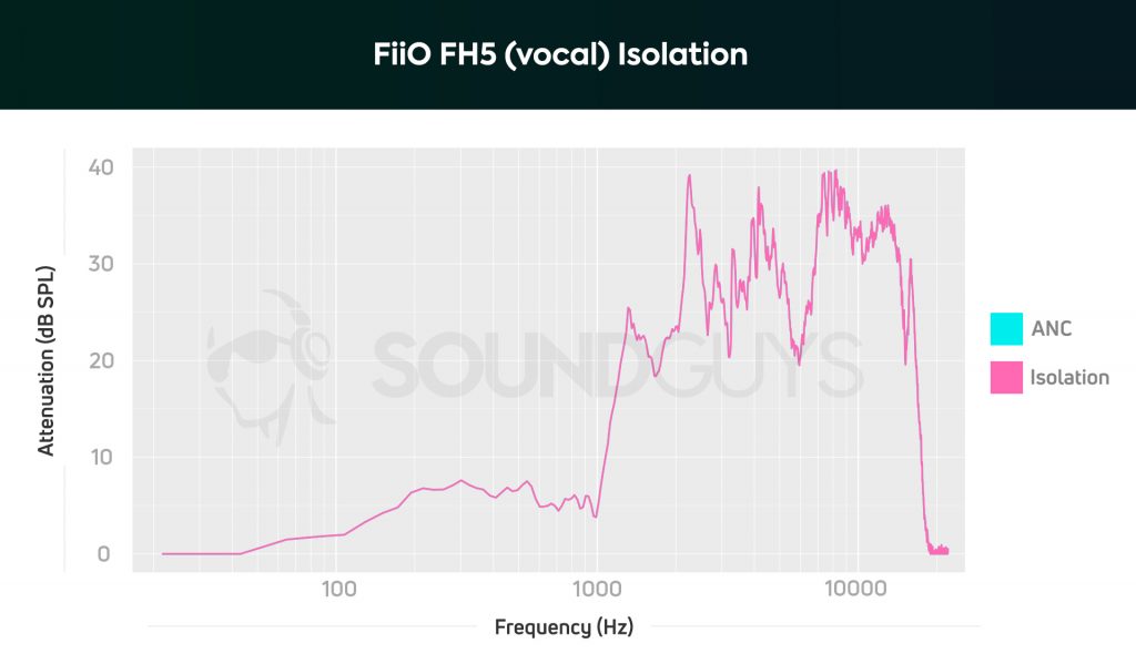 A chart depicts the FiiO FH5 isolation performance with the vocal ear tips.