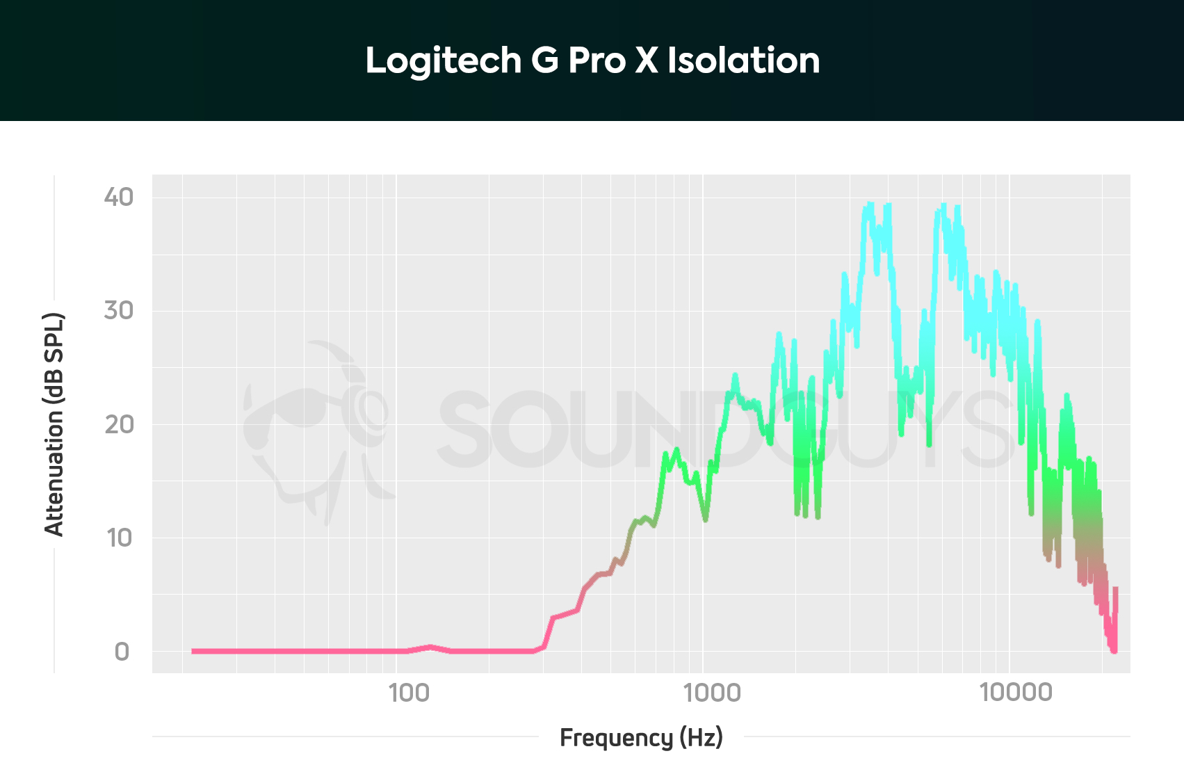 An isolation chart for the Logitech G Pro X gaming headset.