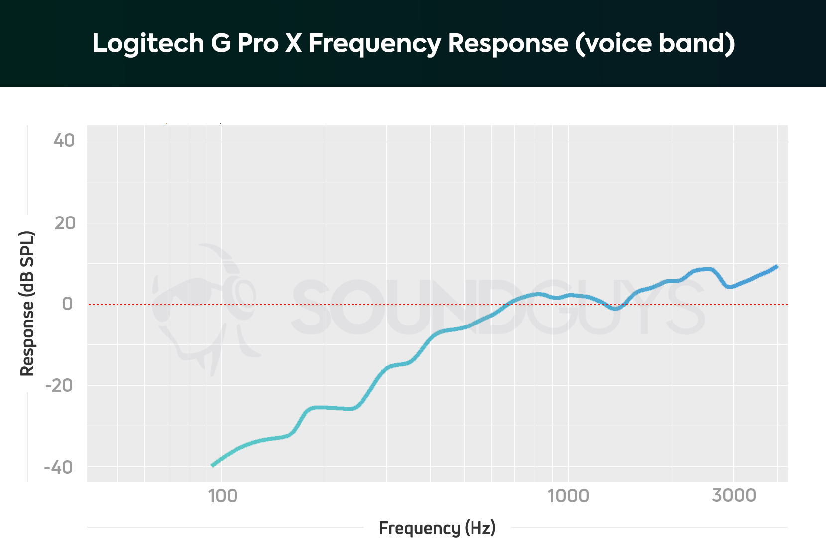A frequency response chart for the Logitech G Pro X gaming headset microphone