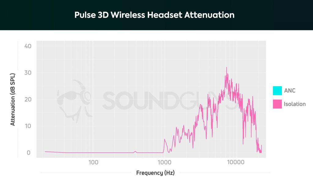 An isolation chart for the Sony Pulse 3D Wireless Headset, which shows very poor attenuation across the board.