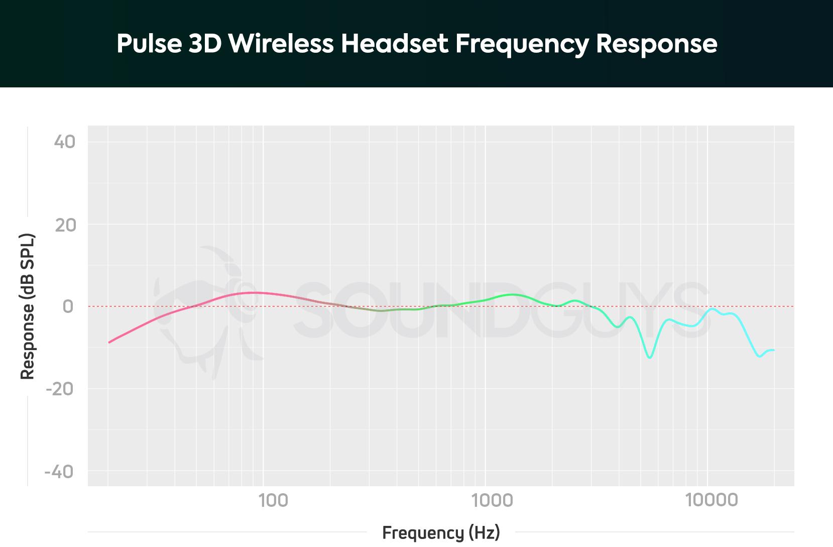 A frequency response chart for the Sony Pulse 3D Wireless Headset, which shows a slight boost in bass range sound