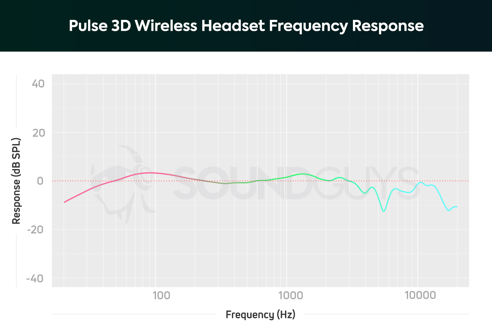 PULSE 3D™ Wireless Headset