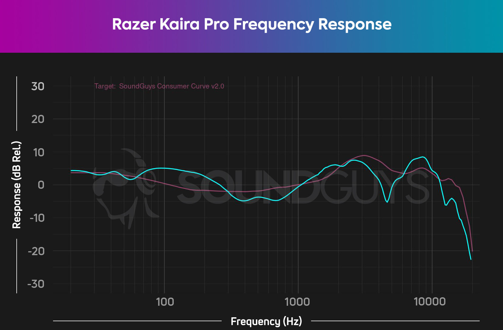 A frequency response chart of the Razer Kaira Pro (cyan) compared to the SoundGuys Consumer Curve V2 (pink), depicts an amplified bass response from the Kaira Pro.