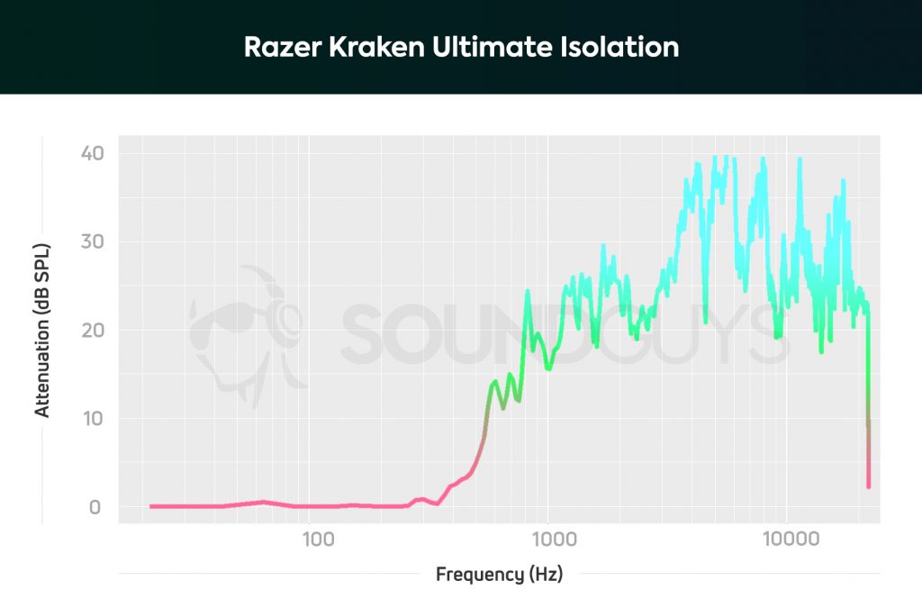 An isolation chart for the Razer Kraken Ultimate