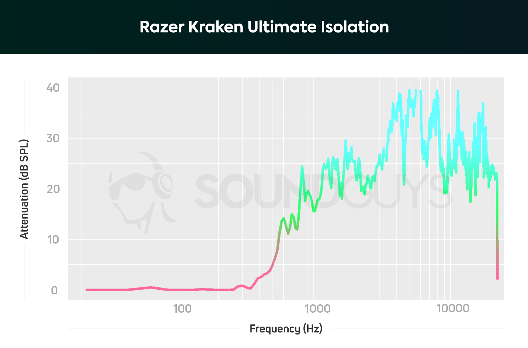 An isolation chart for the Razer Kraken Ultimate