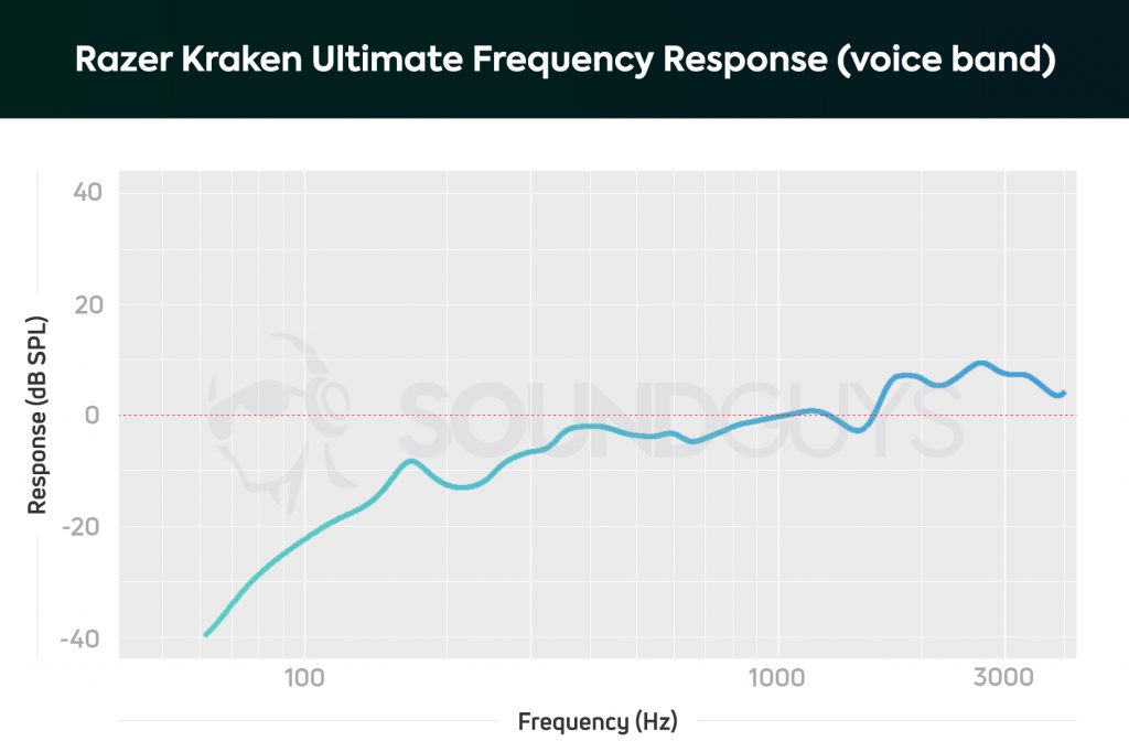 A frequency response chart for the Razer Kraken Ultimate microphone.