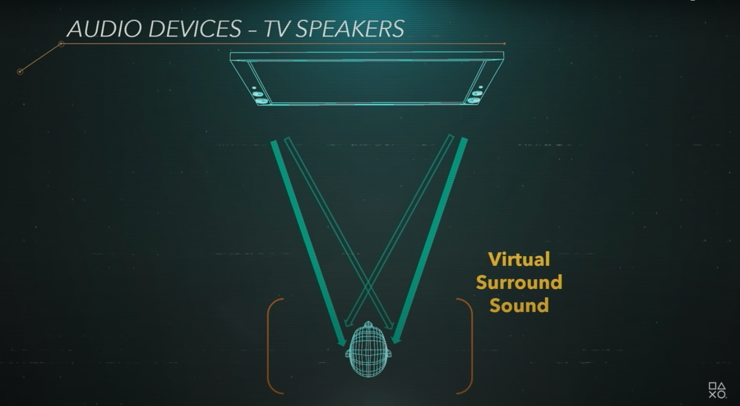 A diagram of Sony 3D audio on TV speakers.