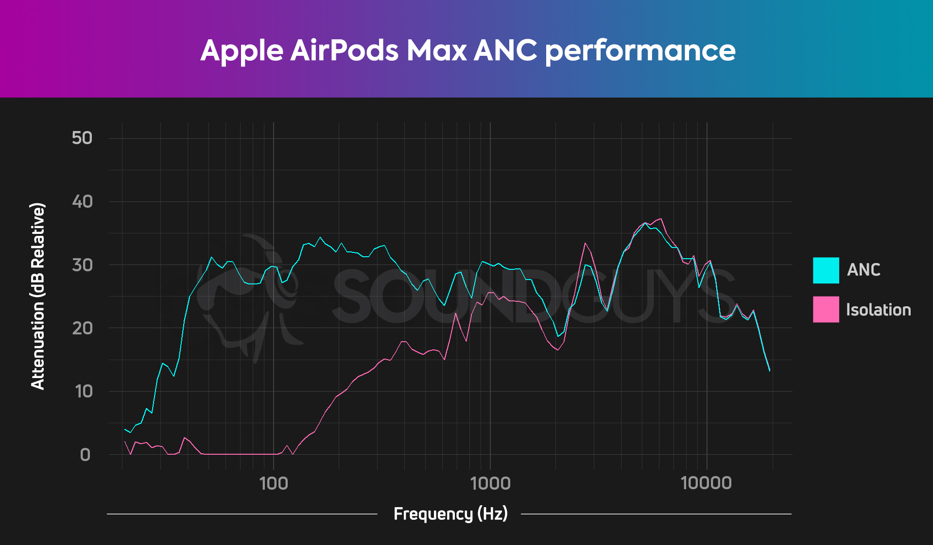 A chart showing the active noise cancellation performance of the Apple AirPods Max.
