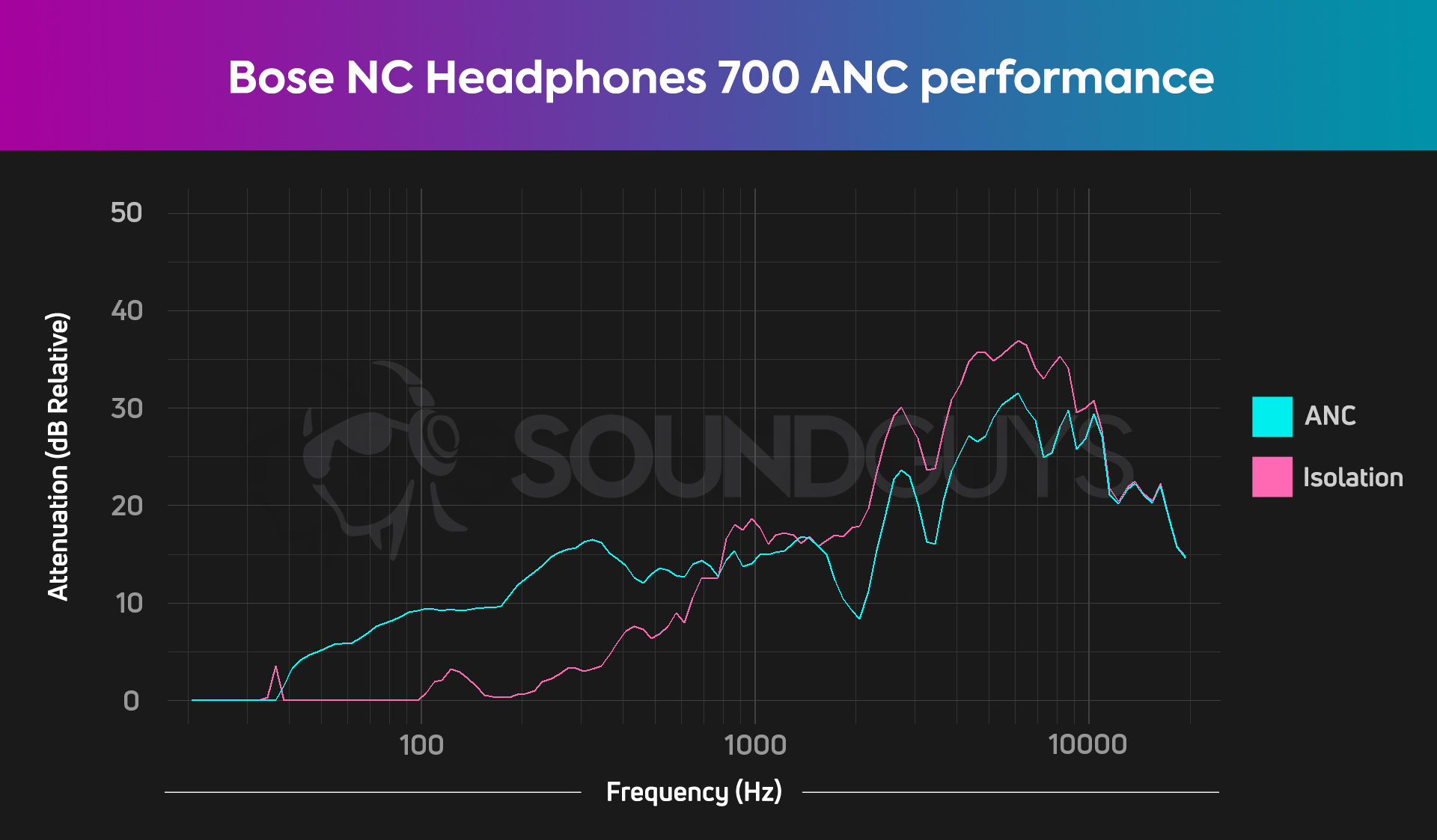 bose-noise-canceling-headphones-700-Isolation-HATS A chart showing the isolation and active noise cancellation (ANC) performance of the Bose Noise Canceling Headphones 700.