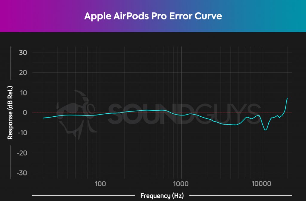 The frequency response graph of the Apple AirPods Pro shows a slight emphasis in the upper-mids, but it isn't overdone.