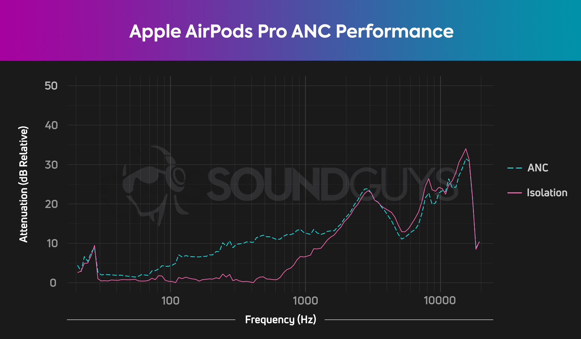 An active noise canceling chart for the Apple AirPods Pro true wireless earbuds, which shows a decent degree of passive isolation and minimal noise cancellation.