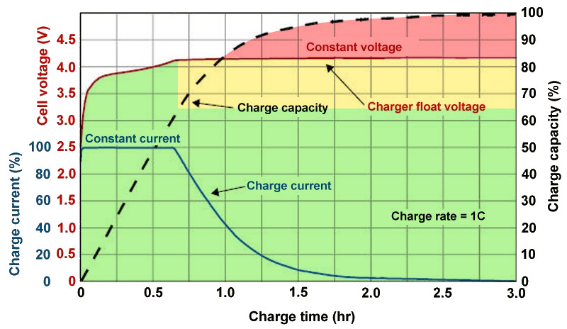 Battery-Charge-Voltage-vs-Time A plot showing the effect of overcharging lithium-ion batteries