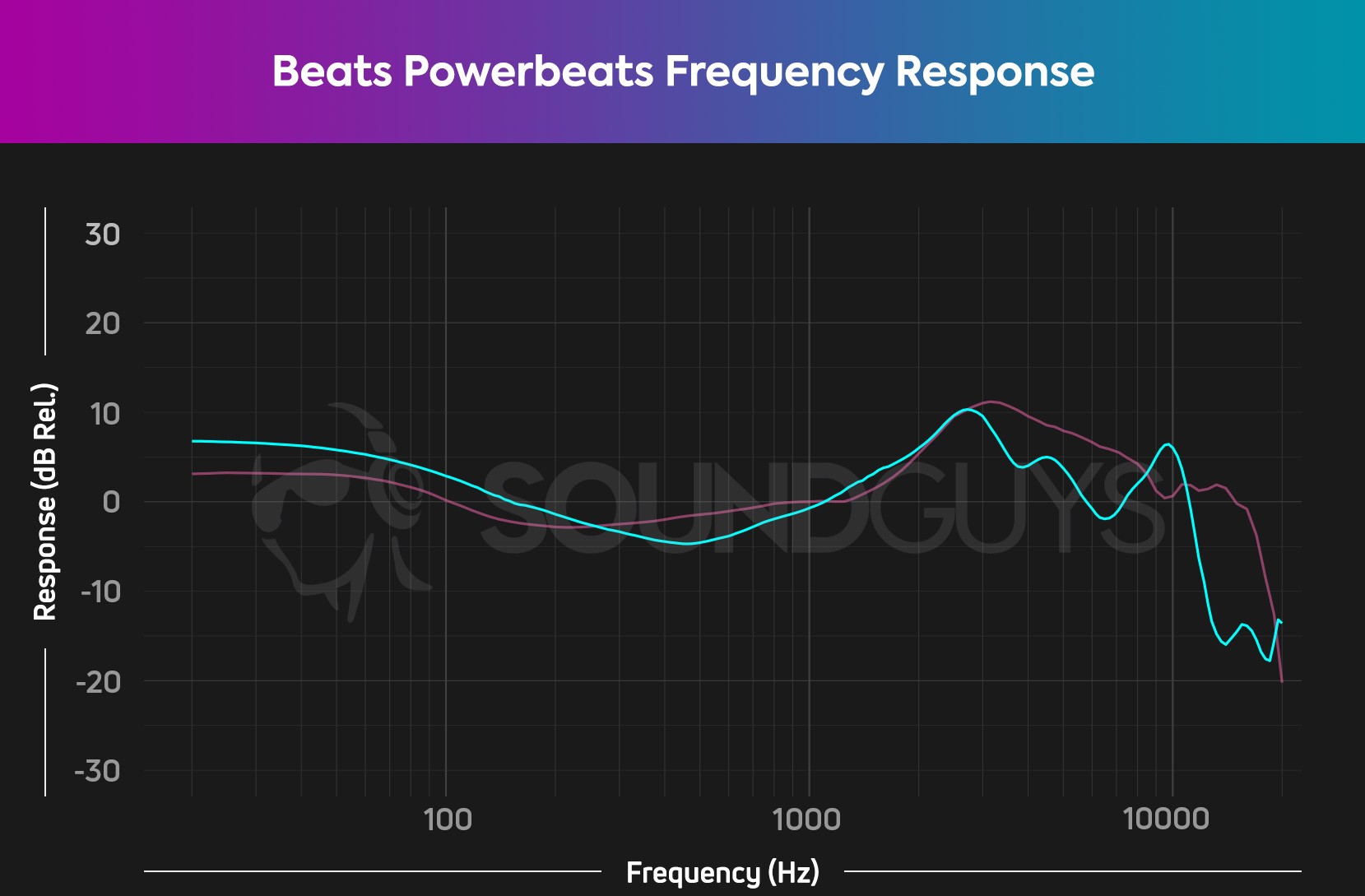 A frequency response chart for the Beats Powerbeats wireless earbuds, which shows output that deviates from our house curve, particularly with treble reproduction.