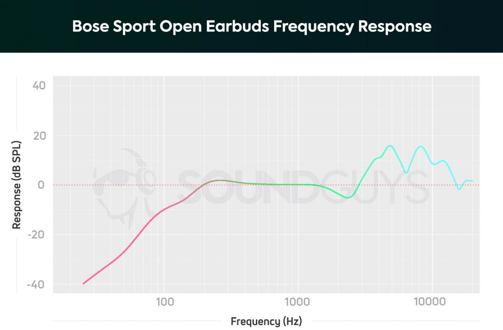 A chart depicts the Bose Sport Open Earbuds frequency response with attenuated bass notes, accurate mids, and amplified treble notes.