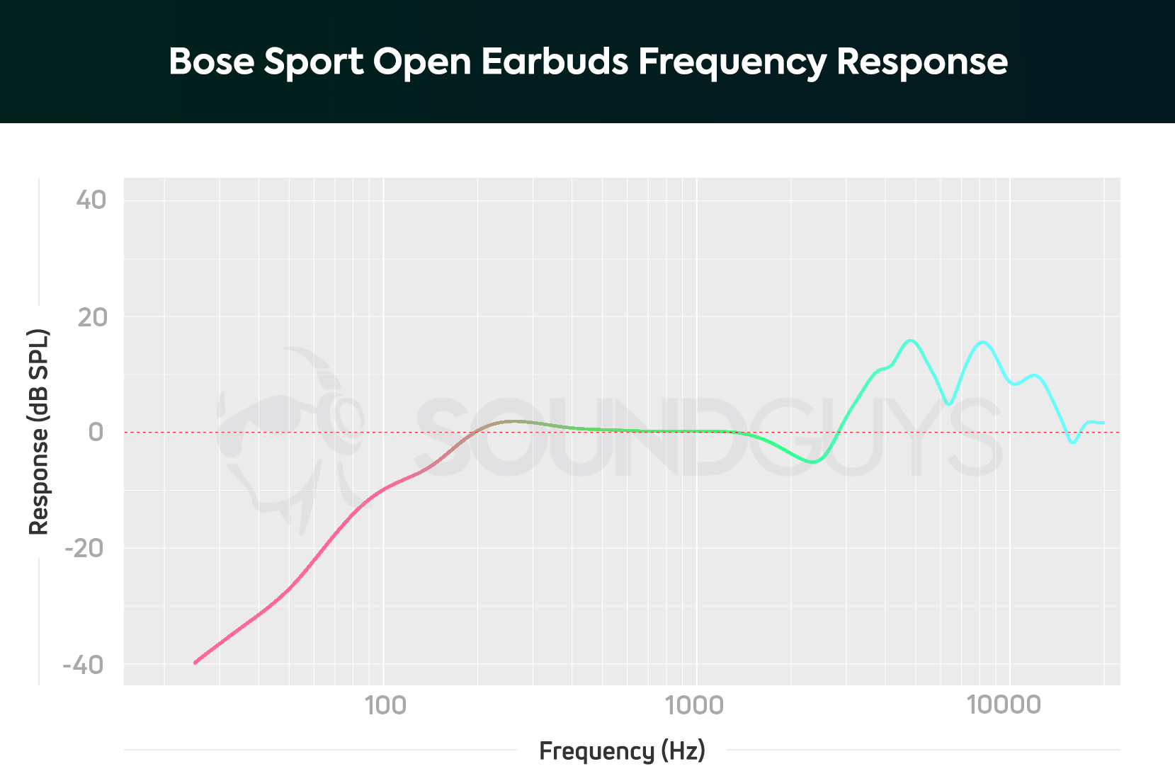 A chart depicts the Bose Sport Open Earbuds frequency response with attenuated bass notes, accurate mids, and amplified treble notes.