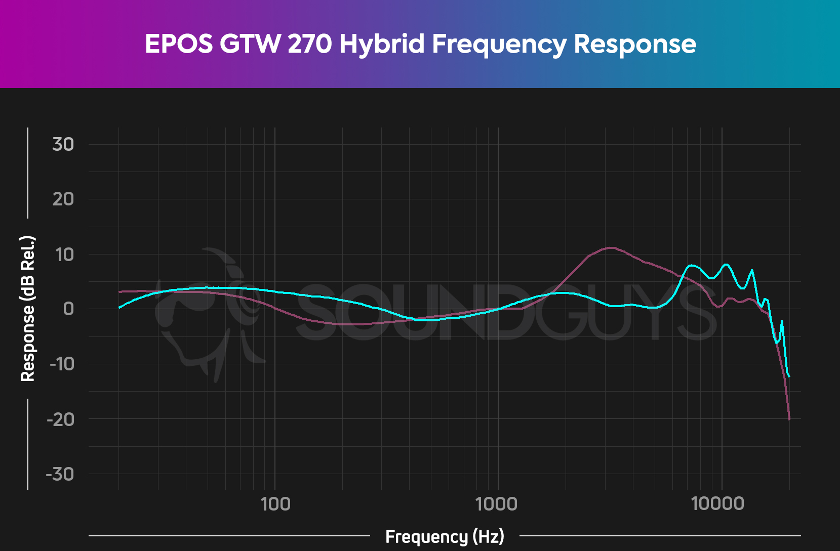 A frequency response chart based on the SoundGuys in-house curve for the EPOS GTW 270 Hybrid, which shows a small bump in the bass range, and a big drop in the mid-high range