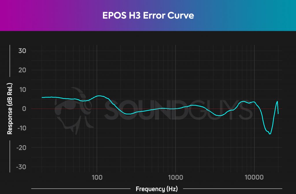 An error chart based on the SoundGuys house frequency response curve, which shows higher bass response and drop in the high end.