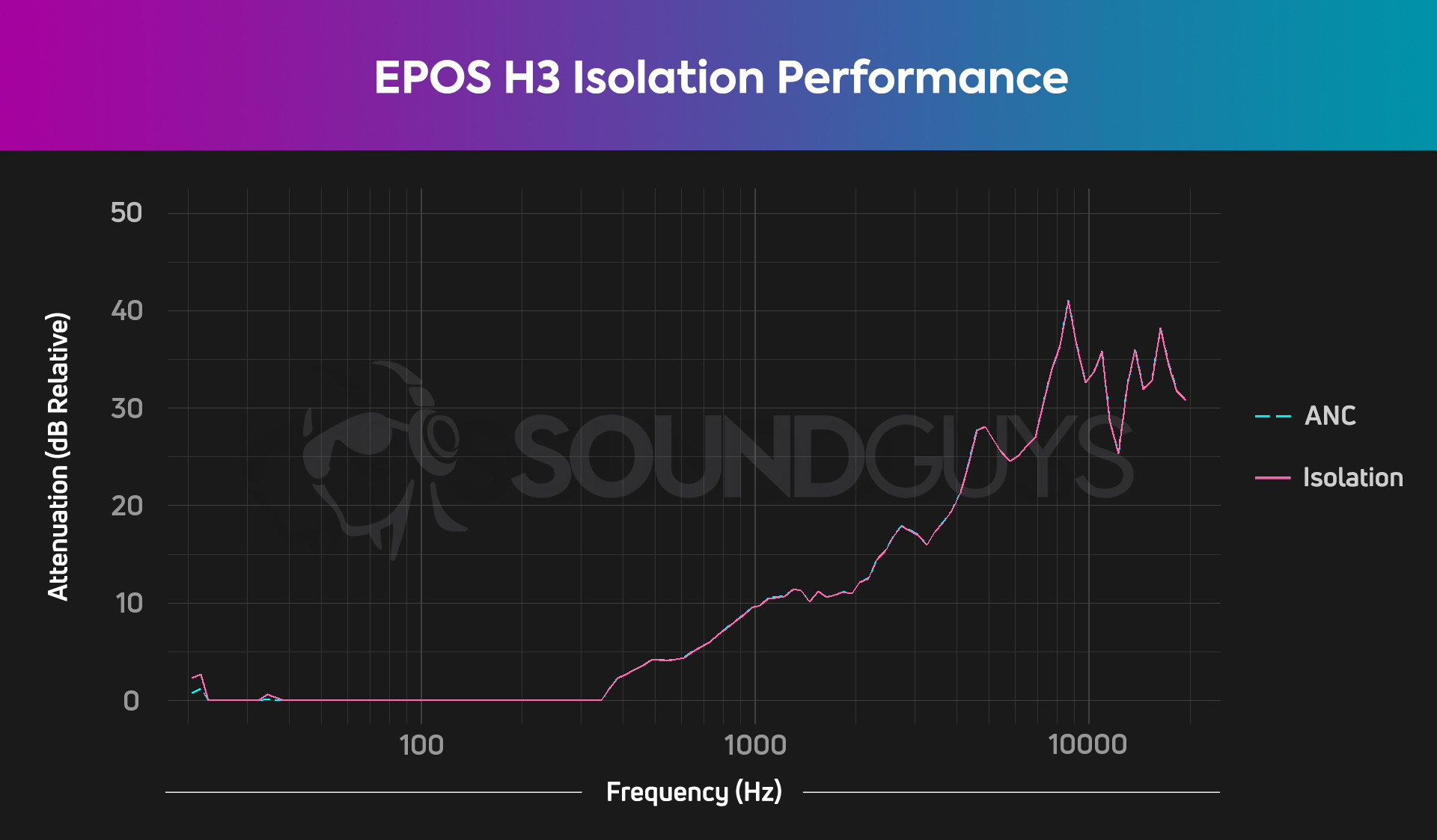 An isolation chart for the EPOS H3 gaming headset, which shows pretty average isolation.