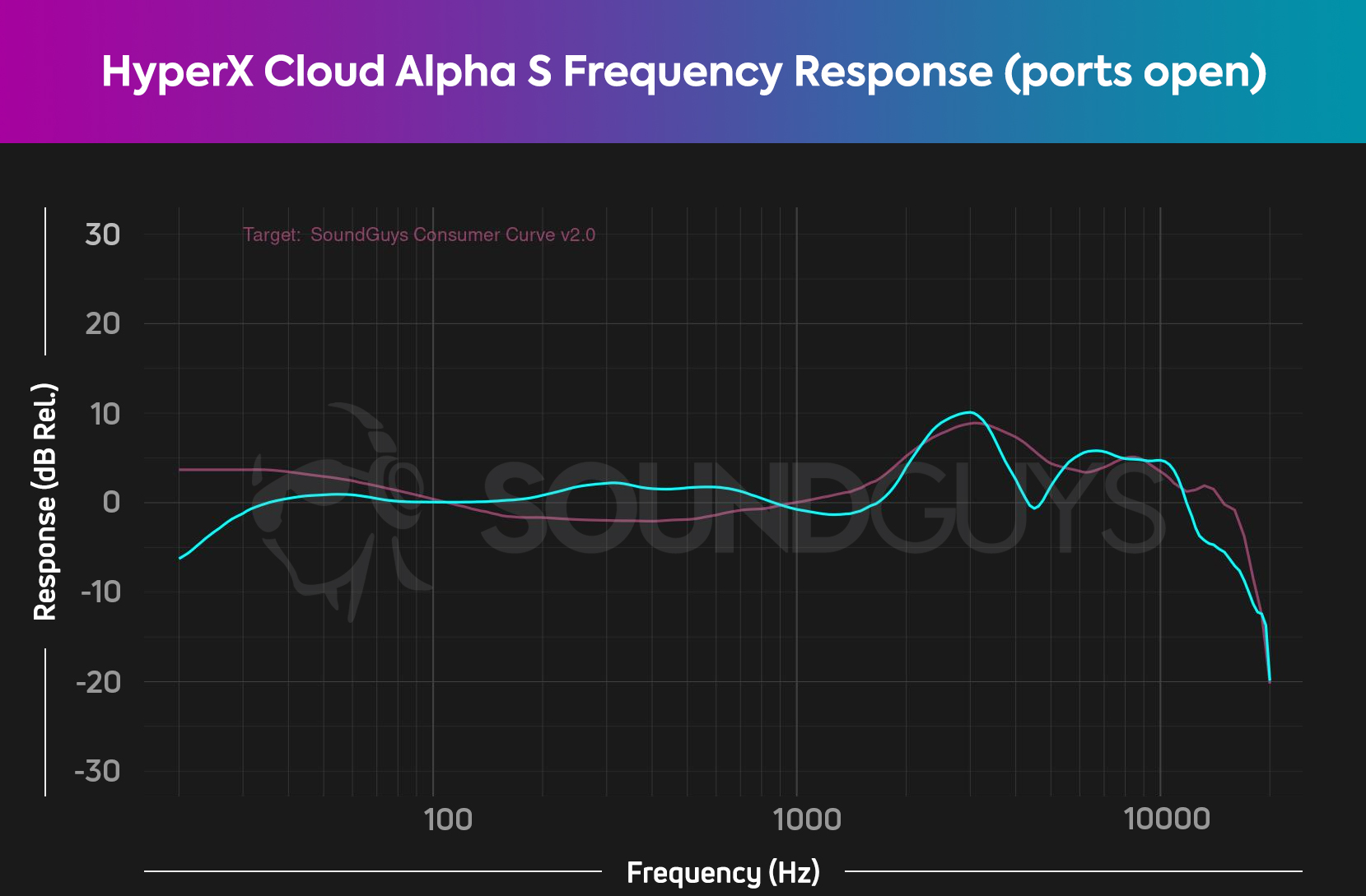 A frequency response chart for the HyperX Cloud Alpha S gaming headset with the bass vent ports open, showing accurate bass response.