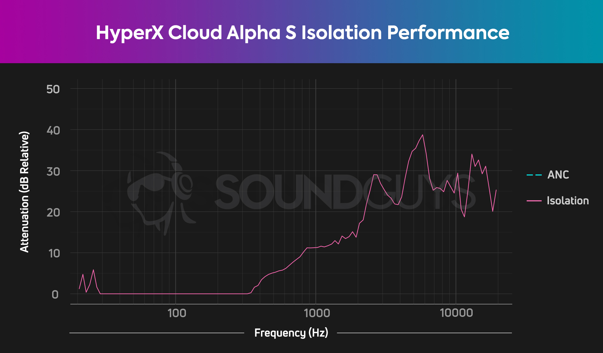 An isolation chart for the HyperX Cloud Alpha S, which shows very average attenuation.