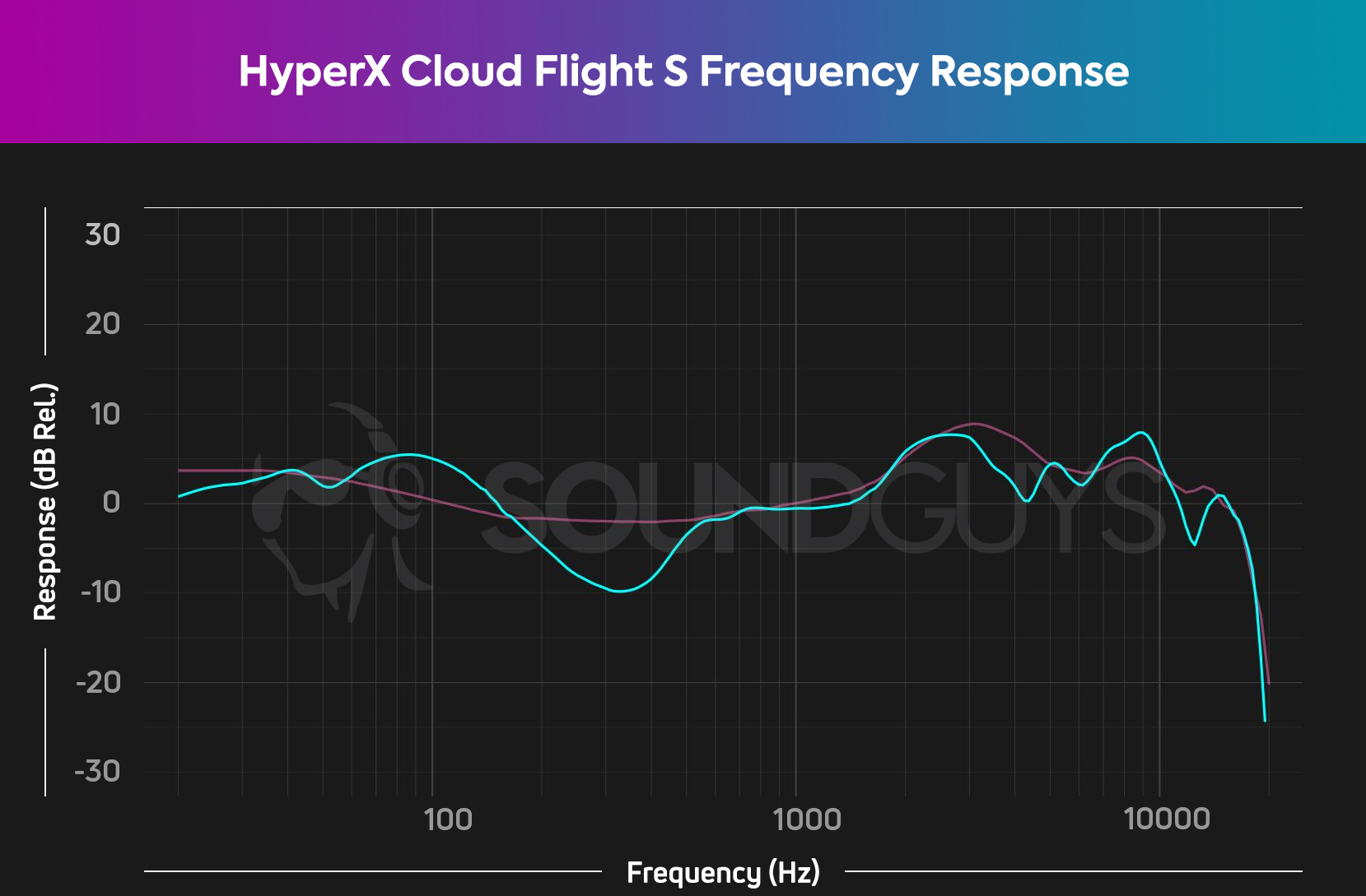 A frequency response chart for the HyperX Cloud Flight S gaming headset, which shows boosted bass and pronounced drop in the mids.