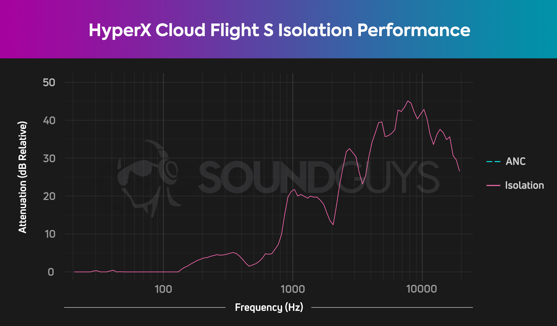 An isolation chart for the HyperX Cloud Flight S gaming headset, which shows better isolation around 1000Hz than most gaming headsets.