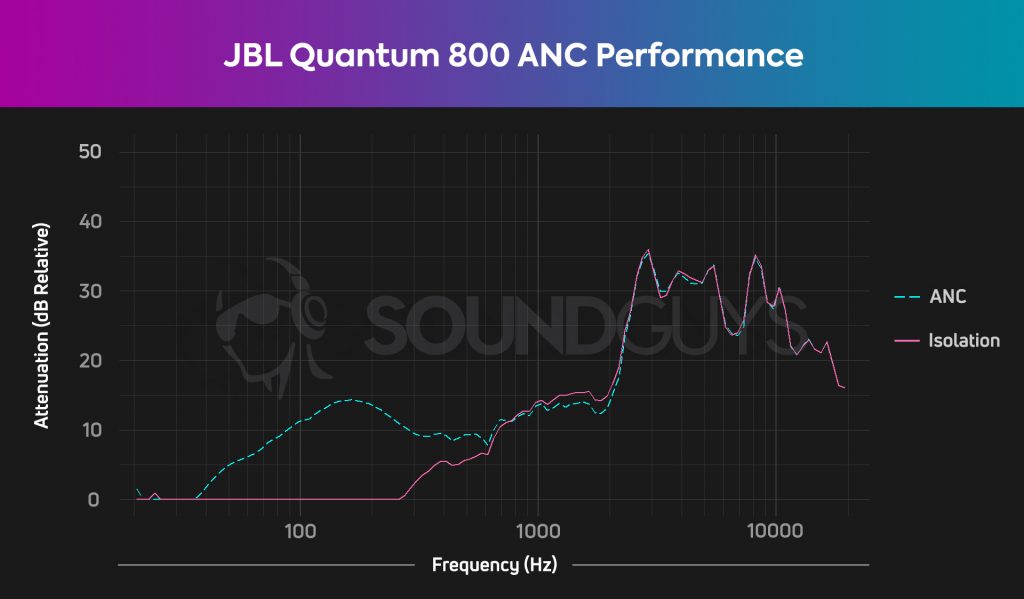 A noise cancelling chart for the JBL Quantum 800, which shows a low level of attenuation in the mid range.