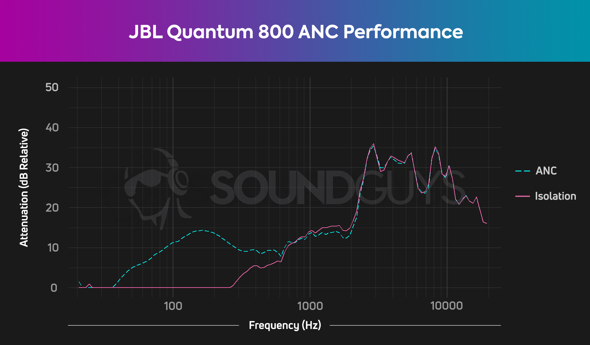 A noise canceling chart for the JBL Quantum 800, which shows a low level of attenuation in the mid range.