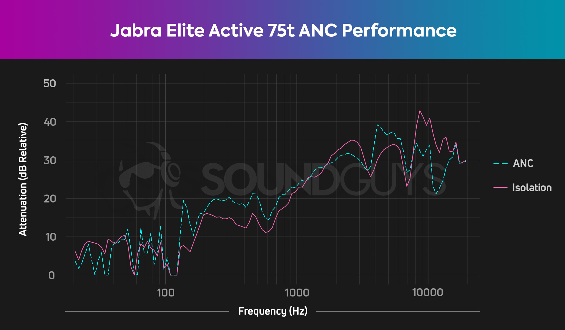 An active noise canceling chart for the Jabra Elite Active 75t, which shows a decent degree of passive isolation and minimal noise cancellation.