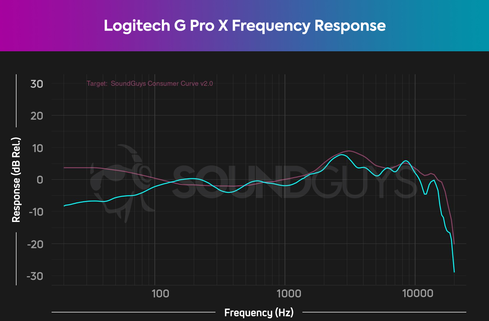 A frequency response chart for the Logitech G Pro X made using SoundGuys new test setup, showing a slight under emphasis in bass sound.