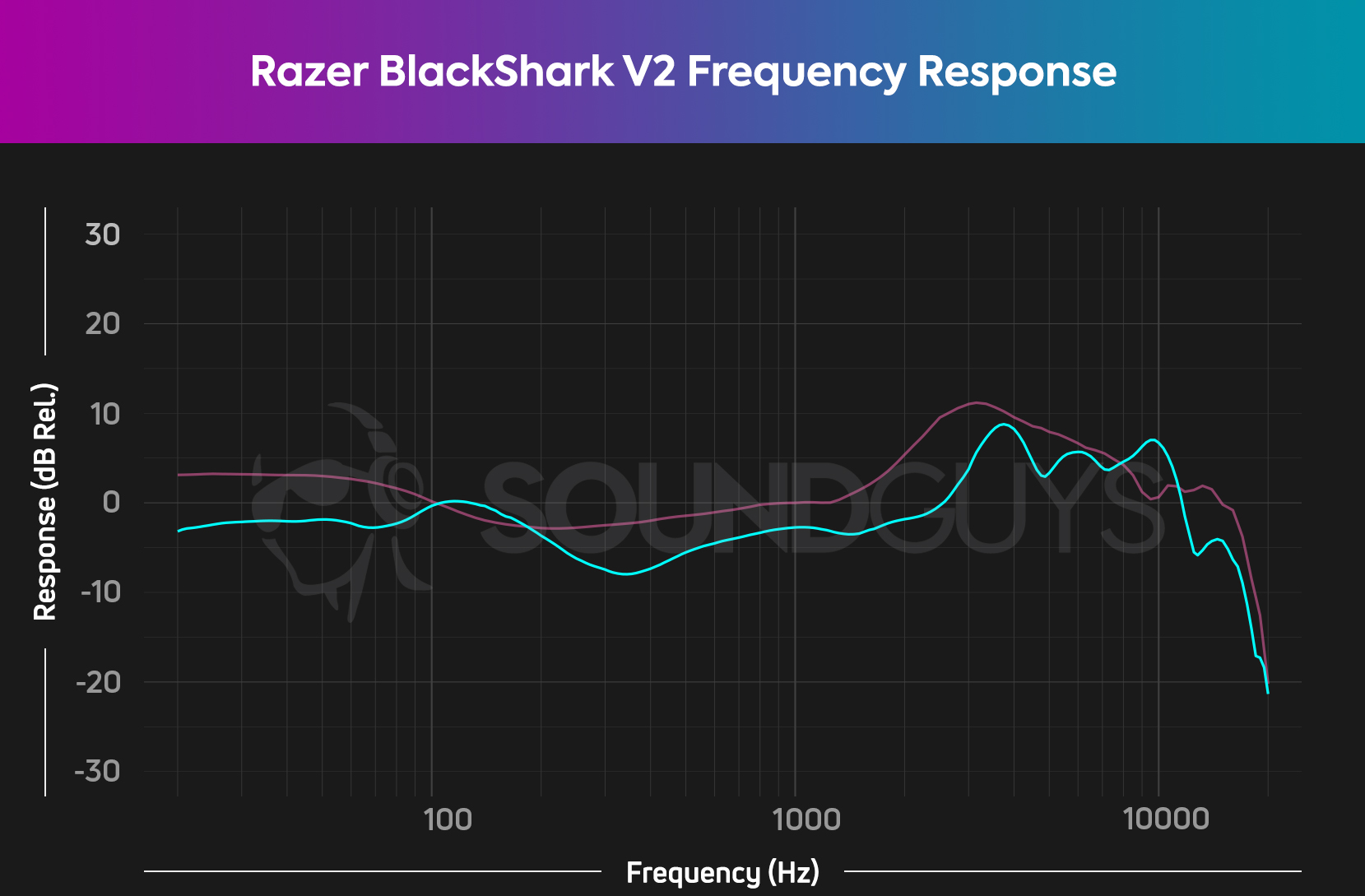 A frequency response chart for the Razer BlackShark V2 gaming headset, which shows fairly accurate audio across the frequency spectrum.