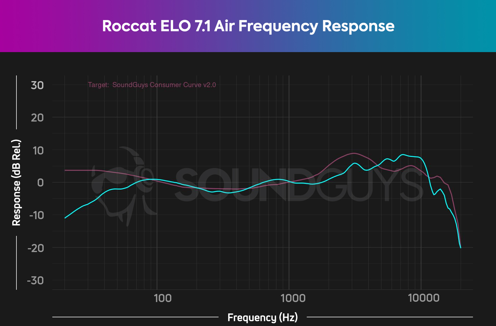A frequency response chart for the ROccat ELO 7.1 Air gaming headset, which shows a lack of emphasis in the low end, but otherwise accurate audio