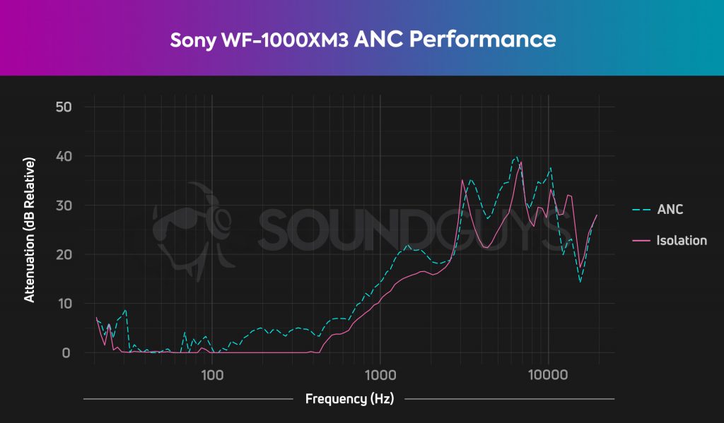 An active noise cancelling chart for the Sony WF-1000XM3 true wireless earbuds, which shows a decent degree of passive isolation and minimal noise cancellation.