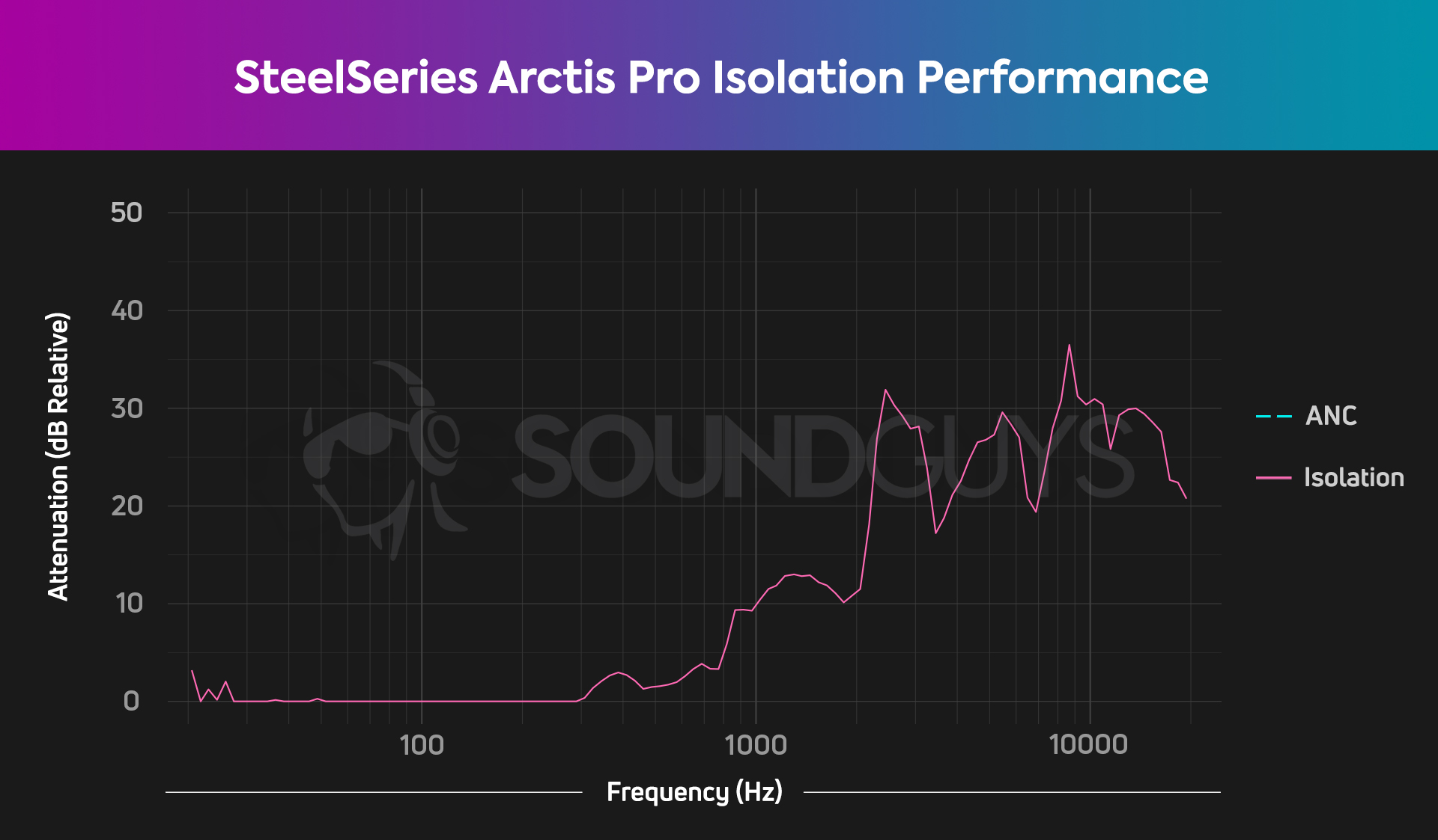 An isolation chart for the SteelSeries Arctis Pro, which shows below average isolation performance