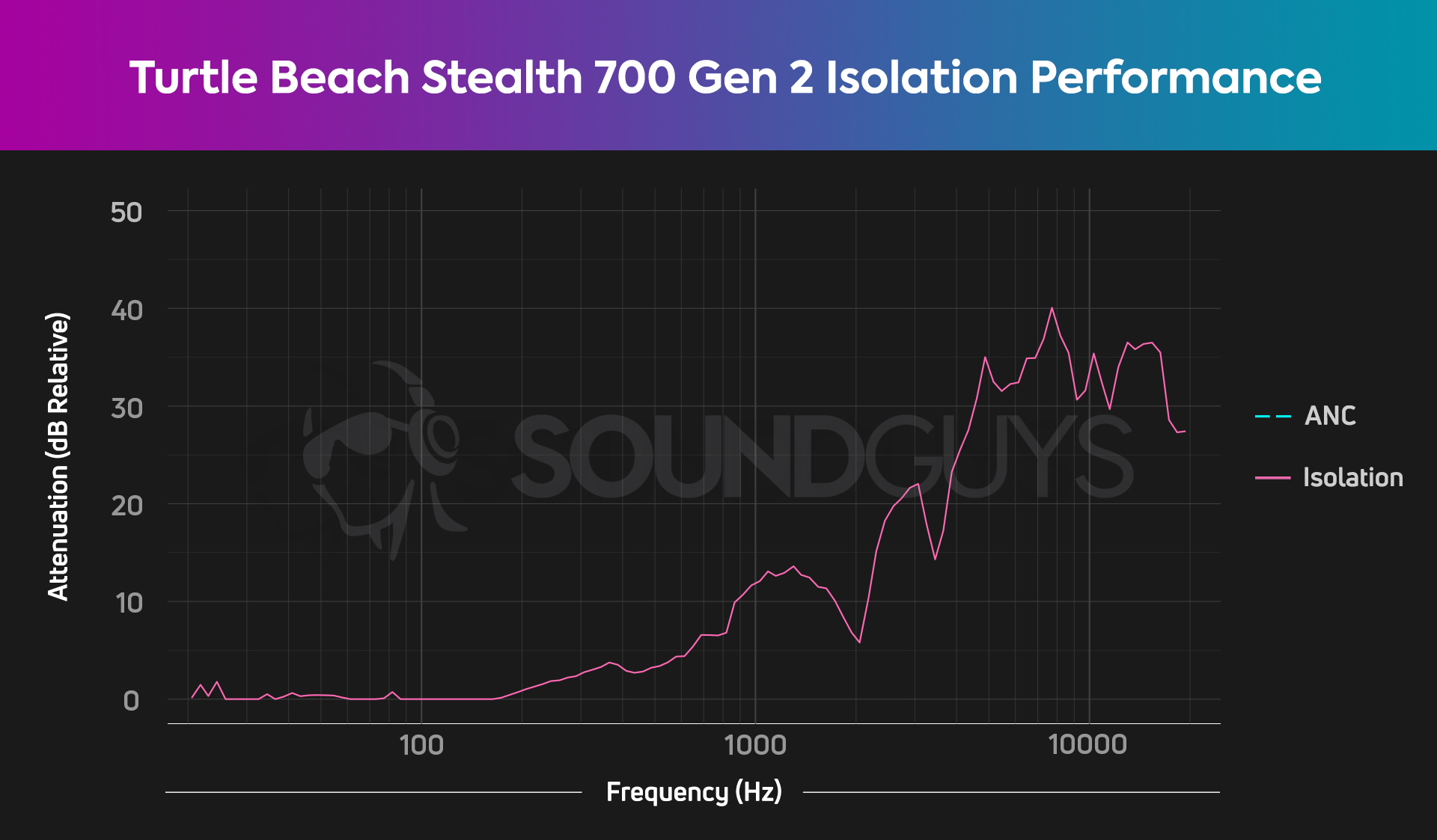 An isolation chart for the Turtle Beach Stealth 700 Gen 2, which shows poor attentuation.