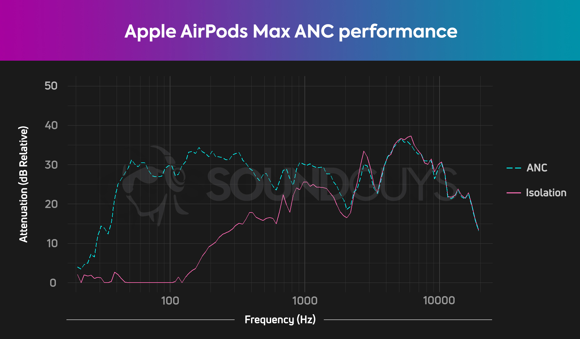 Grafiek met de actieve ruisonderdrukkingsprestaties van de Apple AirPods Max.