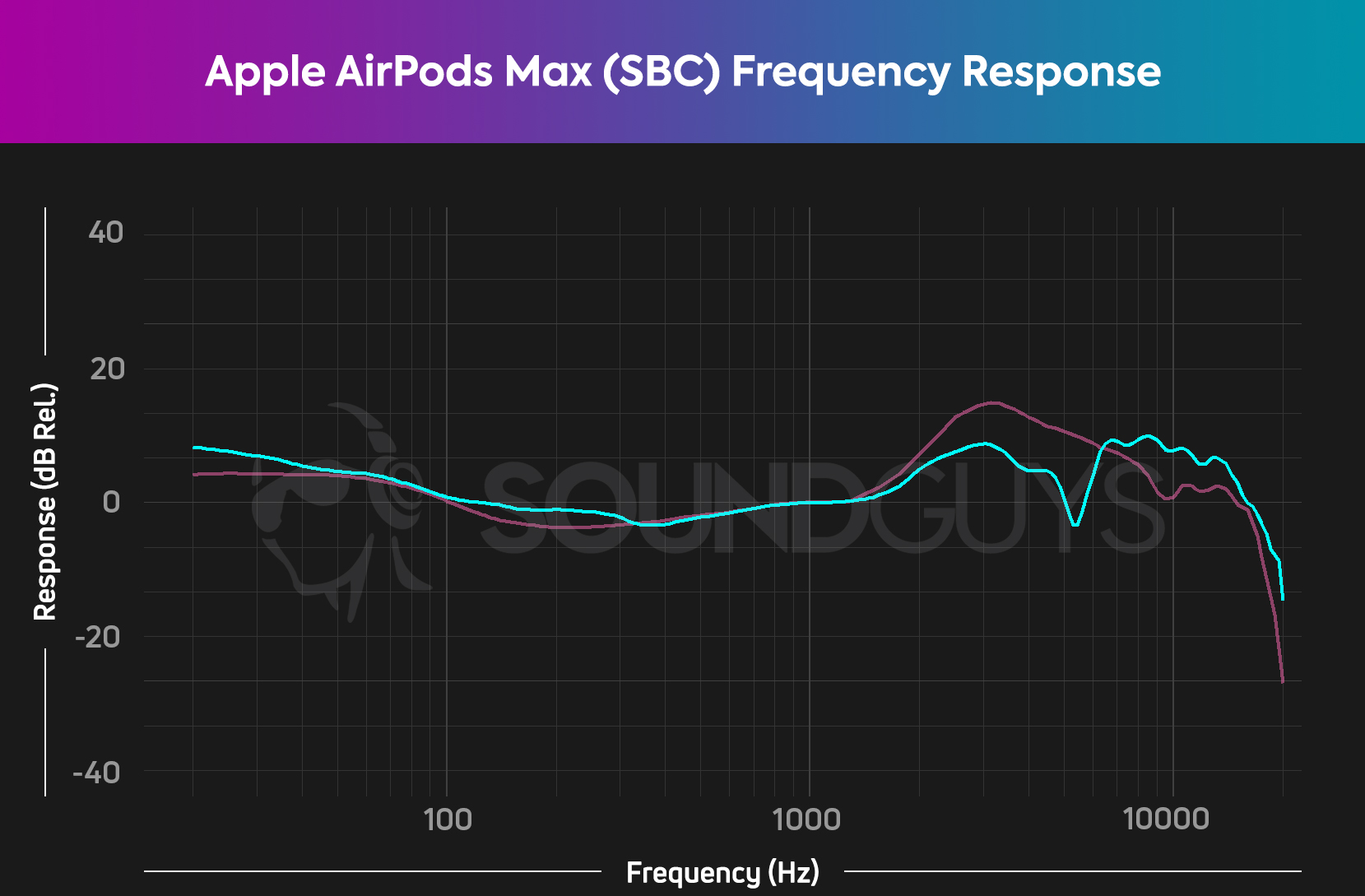 A chart showing the frequency response of the Apple AirPods Max compared to the SoundGuys house curve, measured on the Bruel & Kjaer 5128 test head.