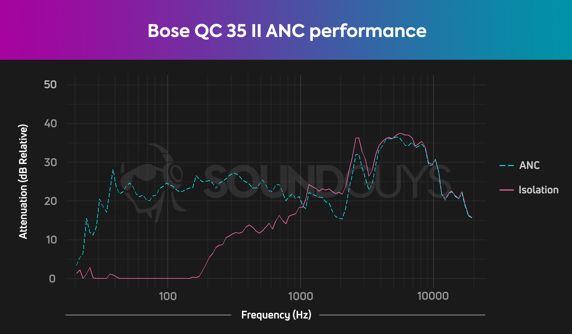 A chart showing the very effective noise canceling performance of the Bose QuietComfort 35 II headphones, and Gaming Headset.